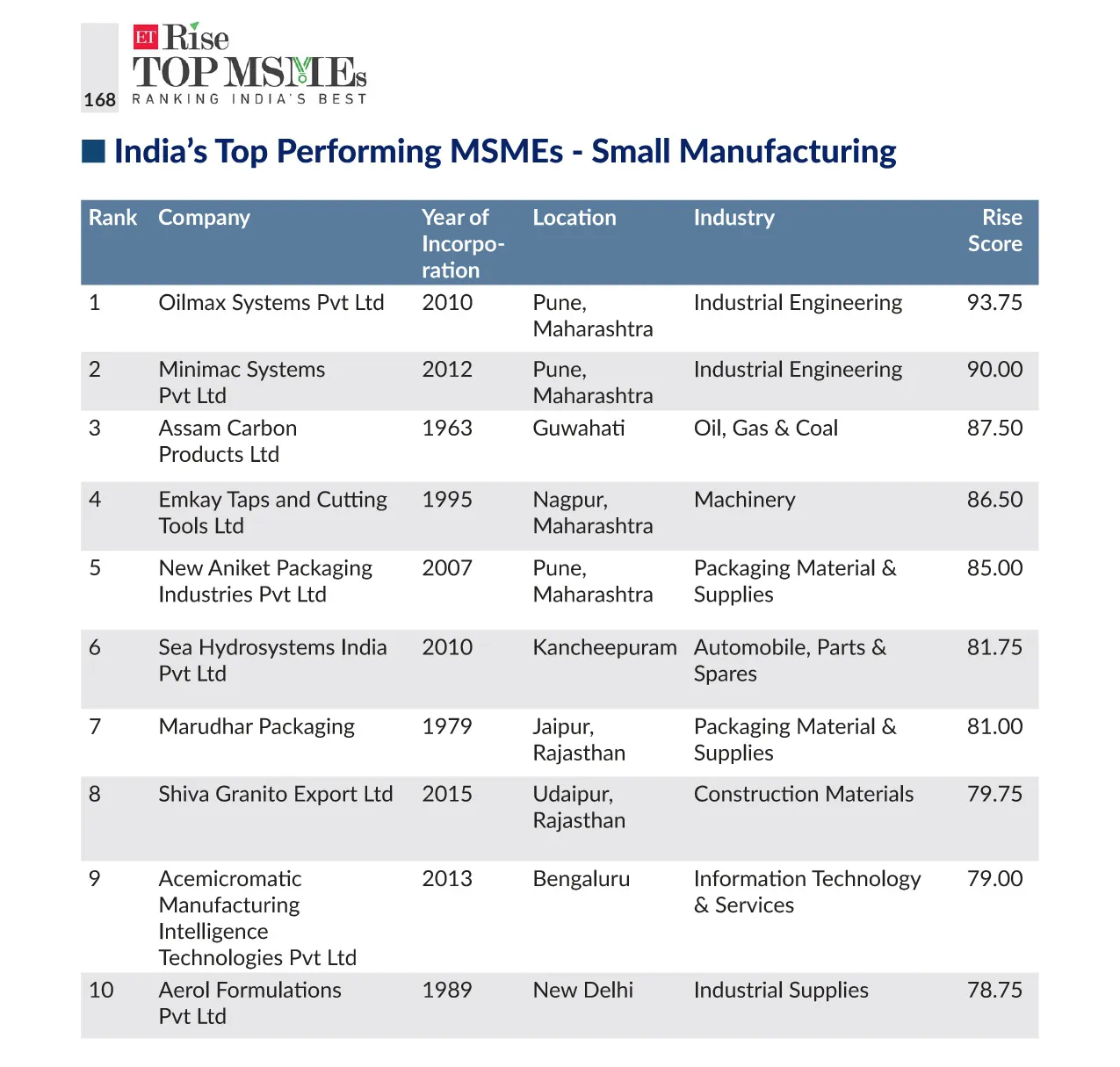 Ranked 1st in ET Rise Indias Top Performing MSMEs Ranking 2020 & MCCIA - First Generation Entrepreneur Award 2019